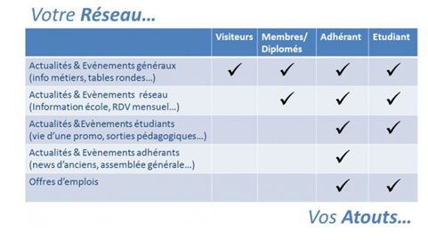 réseau alumni EST